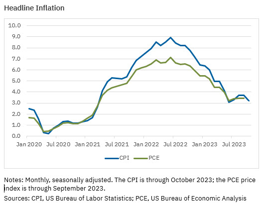 4Q 2023 President's Message: Chart 1 - Headline Inflation