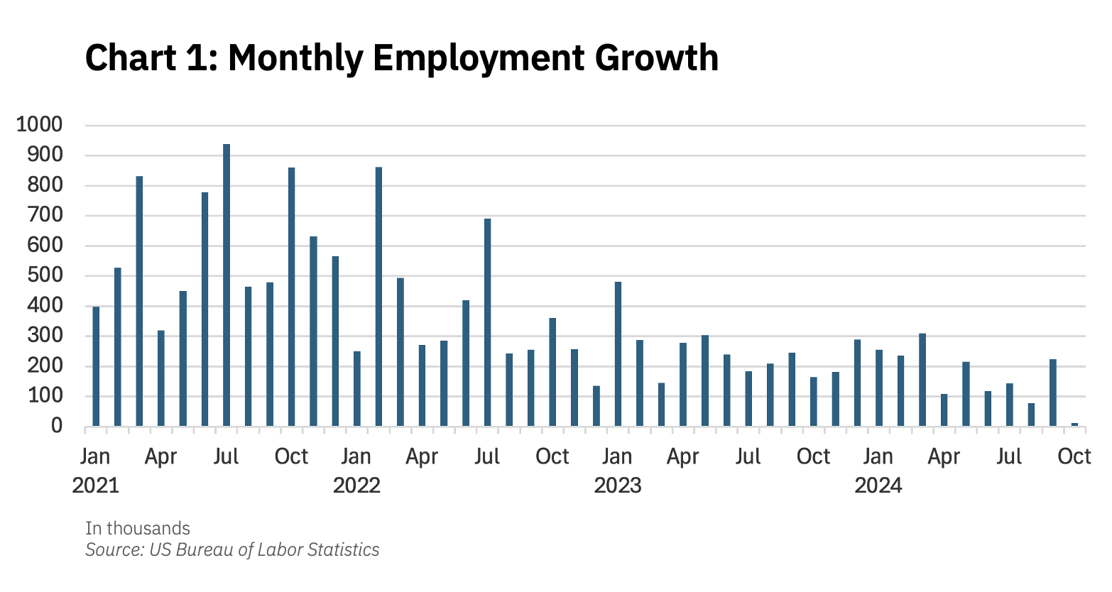 Chart 1: Monthly Employment Growth