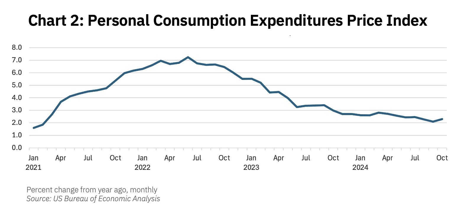 Chart 2: Personal Consumption Expenditure price index