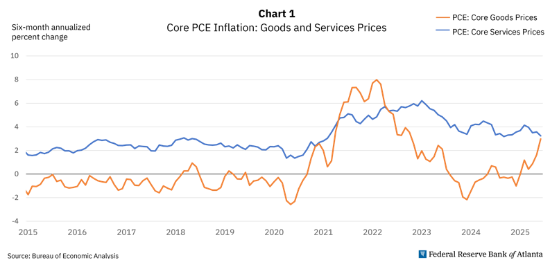 Chart 1: Core PCE Inflation: Goods and Services Prices