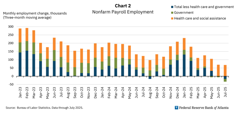 Chart 2: Nonfarm Payroll Employment