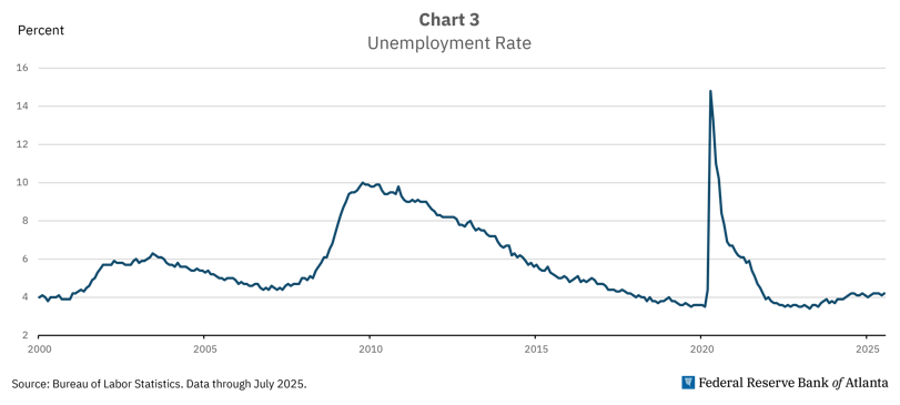Chart 3: Unemployment Rate