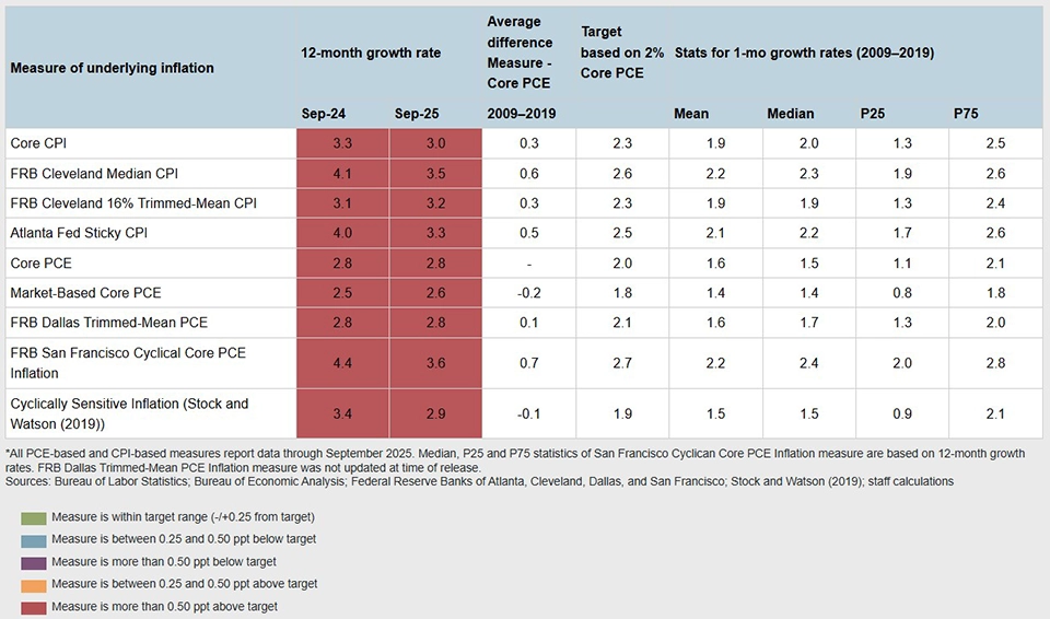 Table from Underlying Inflation Dashboard: Measure of underlying inflation