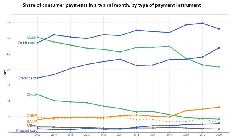 Percentage share of consumer payments in a typical month, by type of payment instrument