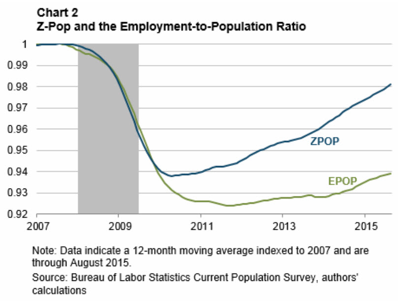 Chart 2: Z-Pop and the Employment-to-Population Ratio