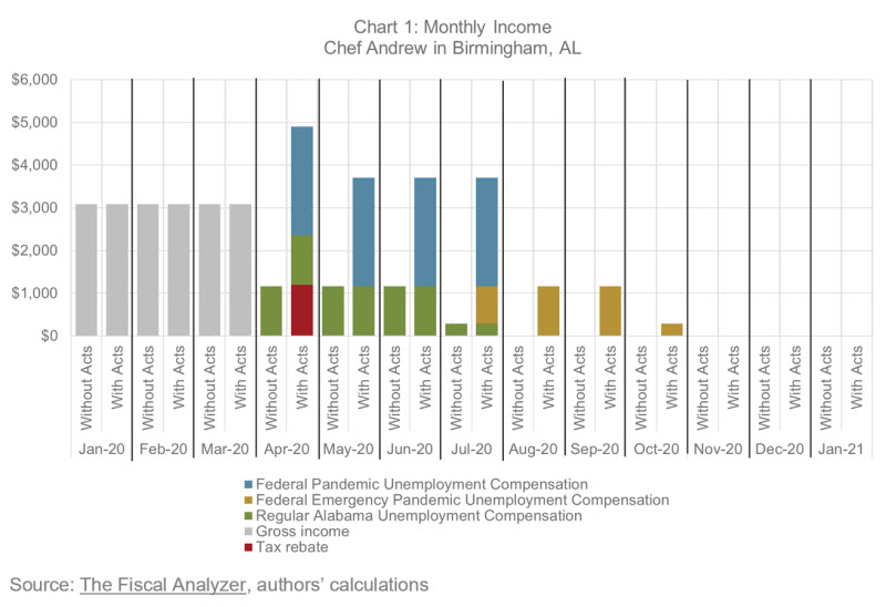 Chart 1: Monthly Income, Chef Andrew in Birmingham, AL