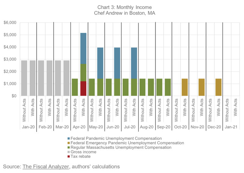 Chart 3: Monthly Income, Chef Andrew in Boston, MA
