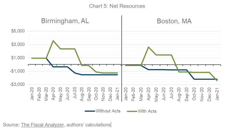 Chart 5: Net Resources