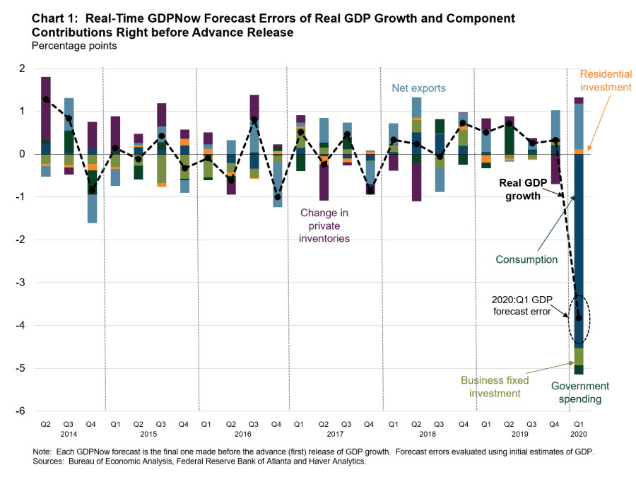 Chart 1: Real-Time GDPNow Forecast Errors of Real GDP Growth and Component Contributions Right before Advance Release