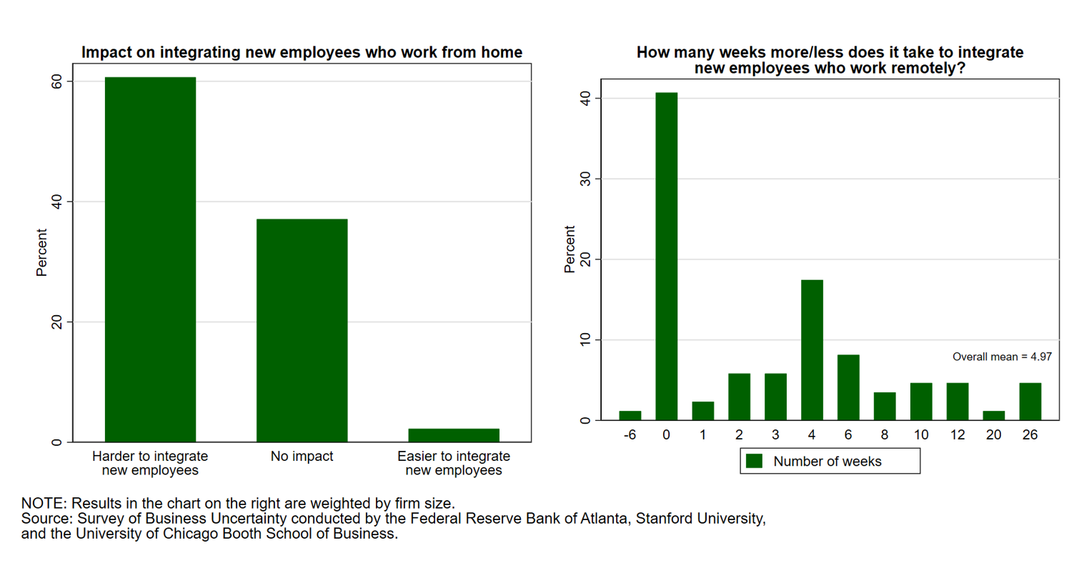 Chart 01 of 03: Impact on integrating new employees who work from home