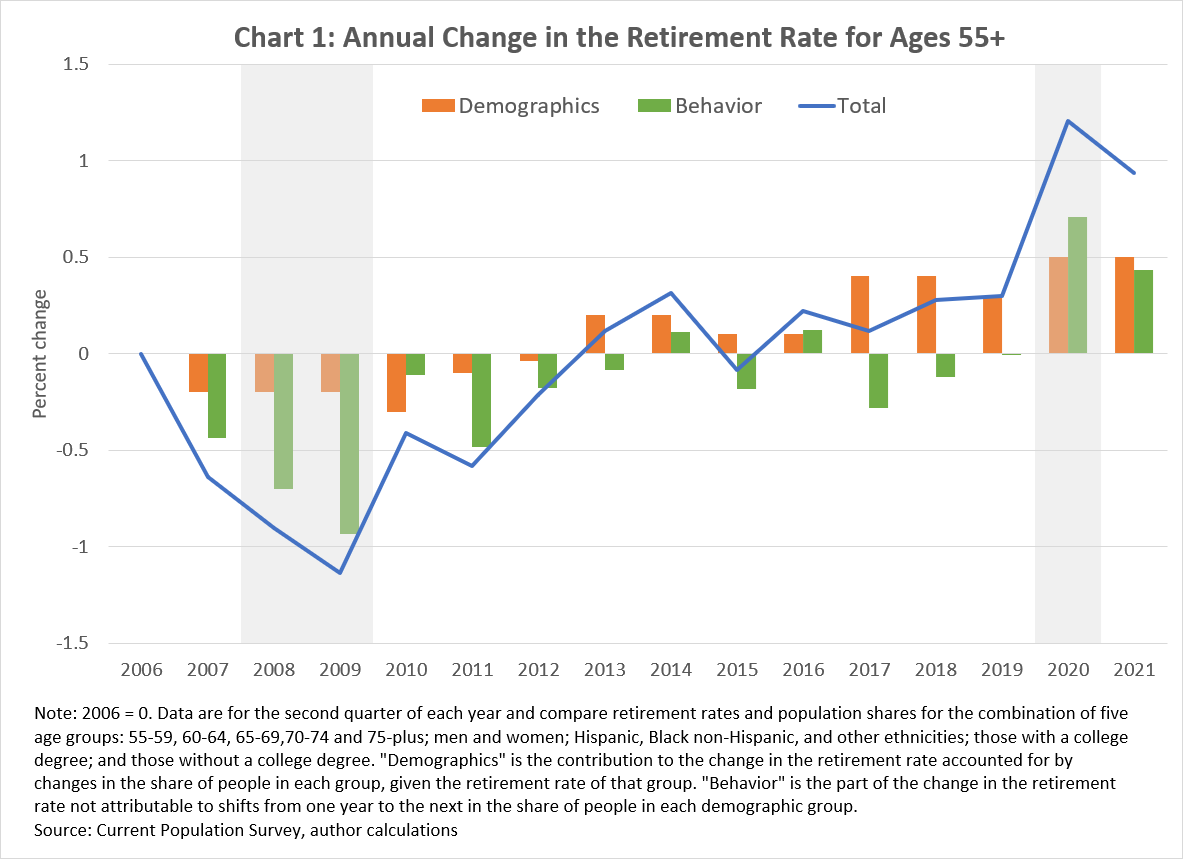 Chart 02 of 02: Growth Aggregate Net Worth, 55 and Older