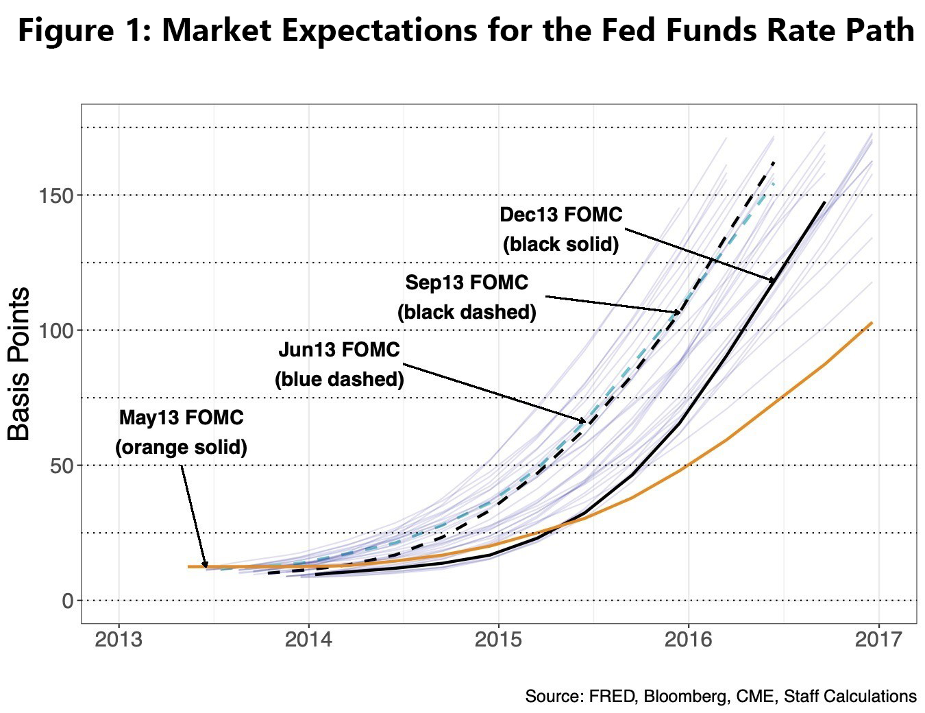 Figure 1: Market Expectations for the Fed Funds Rate Path