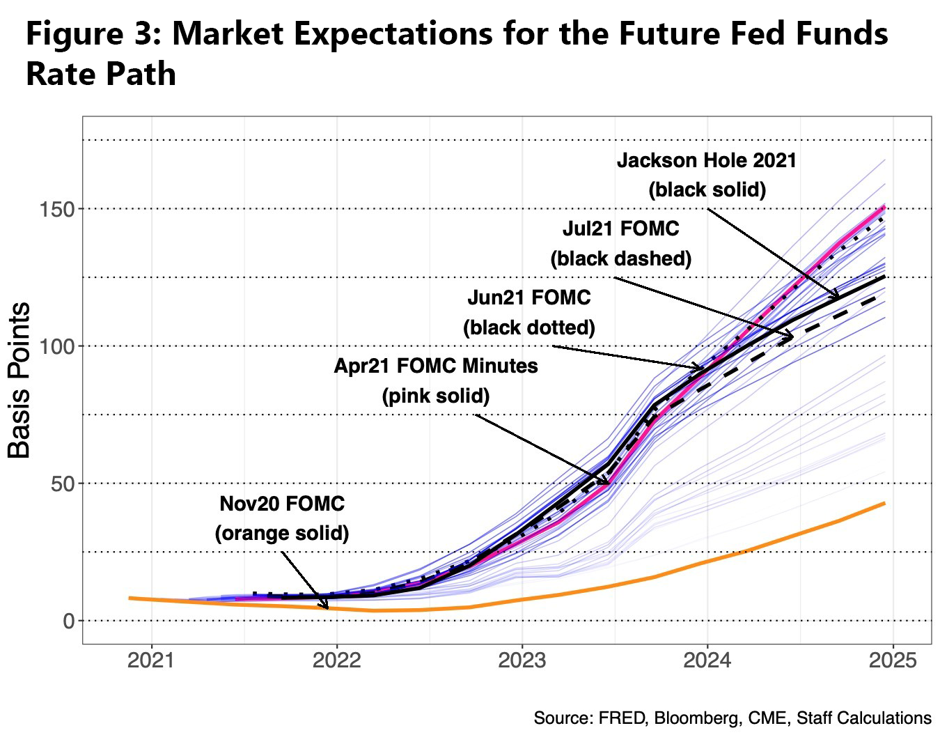 Figure 3: Market Expectations for the Future Fed Funds Rate Path