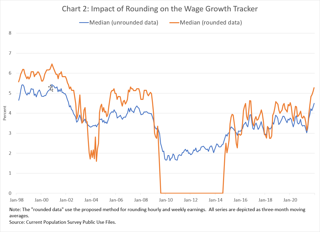 Chart 2: Impact of Rounding on the Wage Growth Tracker