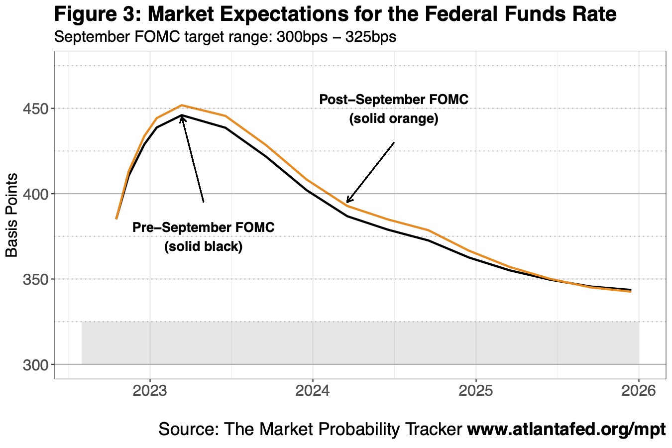 Gráfico 3 de 3: Expectativas do mercado para a taxa dos fundos federais
