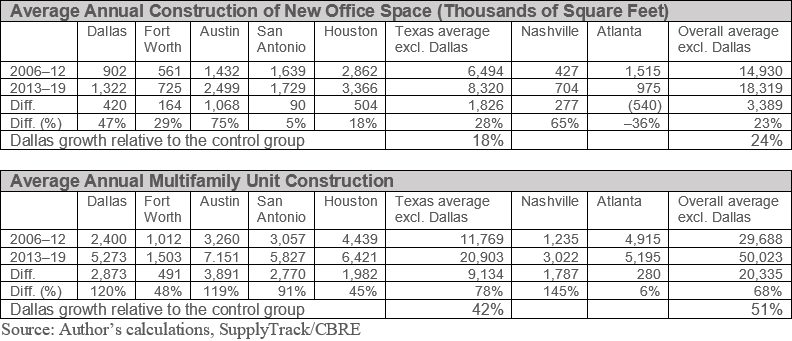 Tables 1 and 2 of 2: Average Annual Construction of New Office Space and Multifamily Units