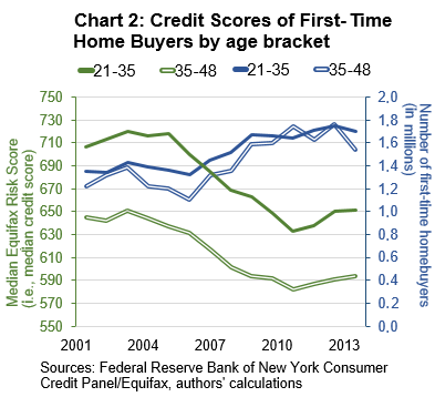 Chart-02-credit-scores-of-first-time-home-buyers-by-age-bracket