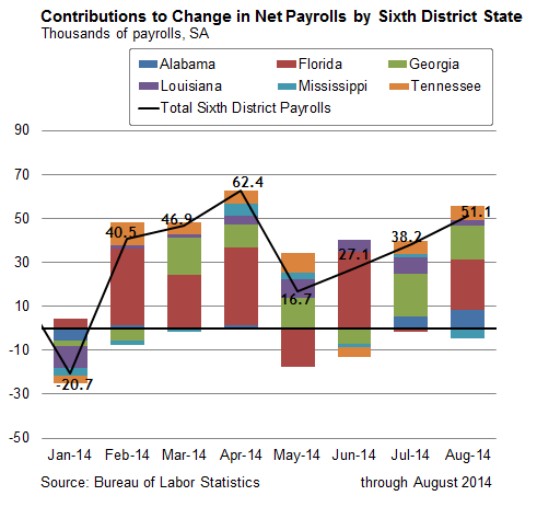 Contributions to Change in Net Payrolls by Sixth District State