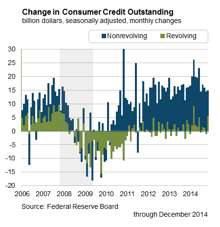 Change-in-consumer-credit