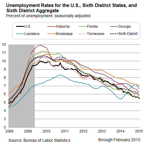 Unemployment-rates-for-us-sixth-district-states