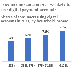 Chart 1 of 1: Shares of consumers using digital payment accounts in 2021, by household income