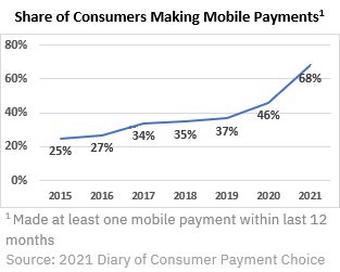 Chart 01 if 01: Share of Consumers Making Mobile Payments