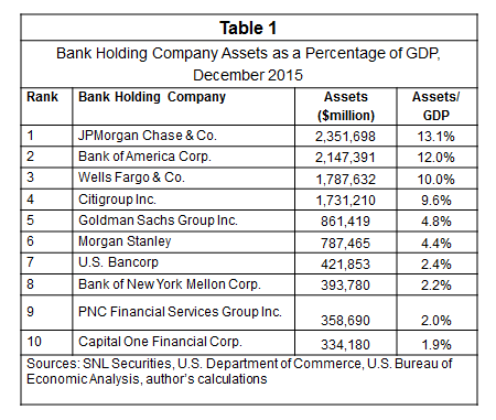 Table 1 Bank Holding Company Assets as a Percentage of GDP, December 2015