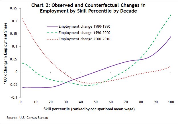 Chart 2 Observed and counterfactual changes in employment
