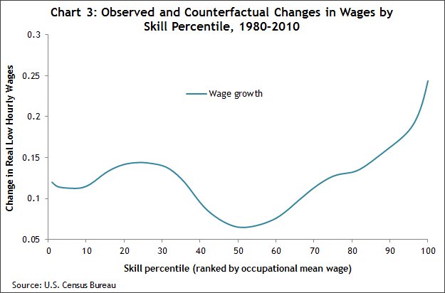 Chart 3 Observed and counterfactual changes in employment