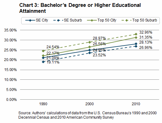 Chart 3: Bachelor's Degree or Higher Educational Attainment