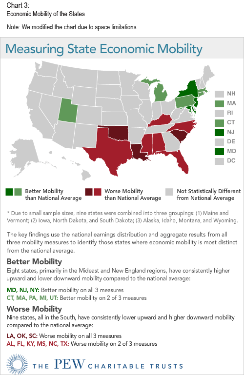 Chart 3: Economic Mobility of the States