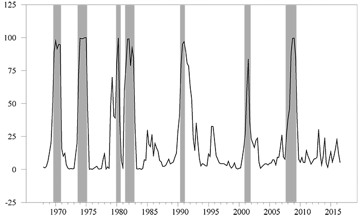 Recession indicator nber Business Cycle