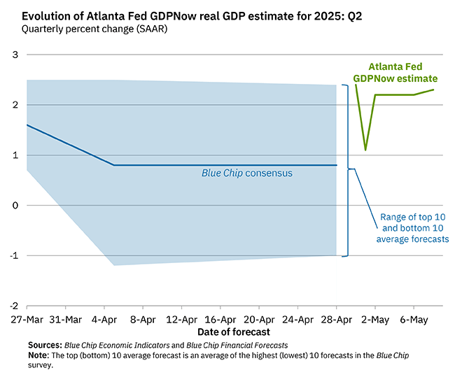 GDPNow - Federal Reserve Bank of Atlanta
