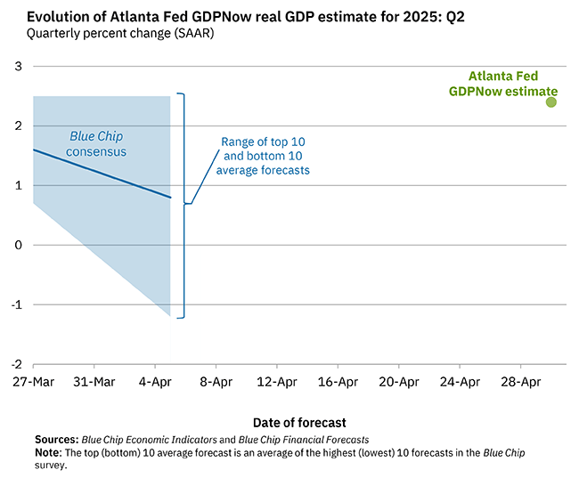 gdpnow-forecast-evolution.gif