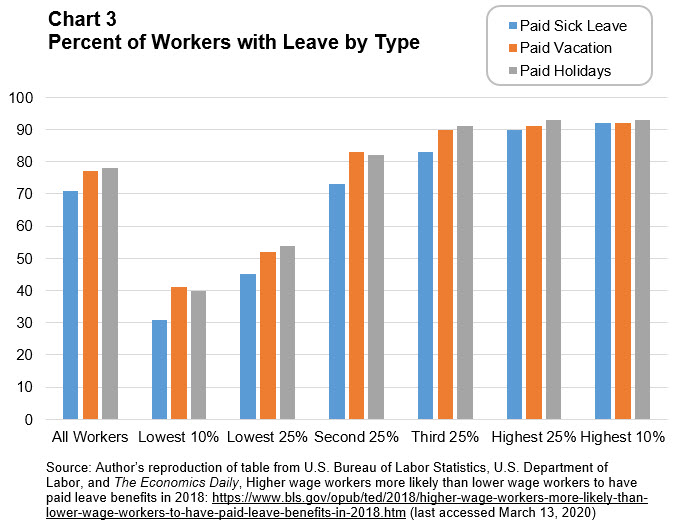 Workforce Currents - March 2020 - Chart 3: Percent of Workers with Leave by Type