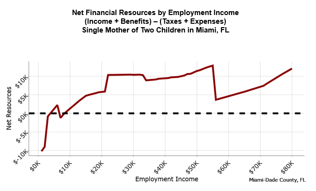 net-financial-resources-by-employment-income