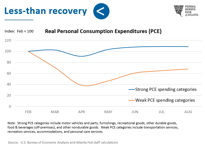 Speech chart 1 - Real Personal Consumption Expenditures