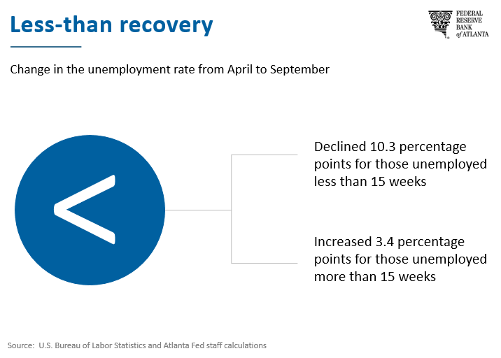 Speech chart 3 - Change in the unemployment rate from April to September