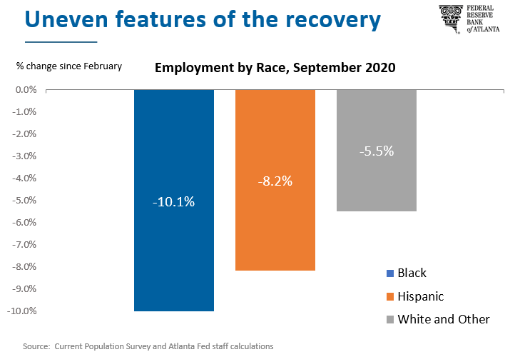 Speech Chart 4 - Employment by Race, September 2020