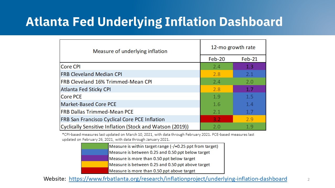 Atlanta Fed Underlying Inflation Dashboard
