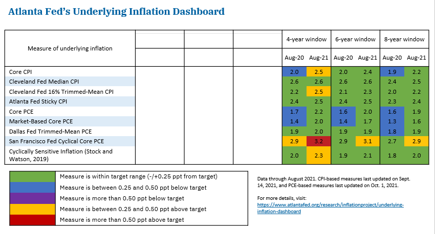Atlanta Fed's Underlying Inflation Dashboard Chart 3
