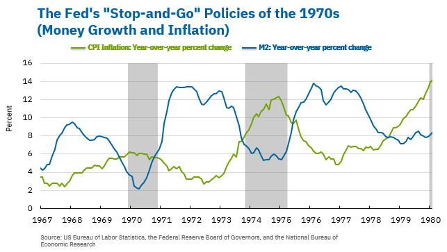Chart 3: The Fed's "Stop-and-Go" Policies of the 1970s