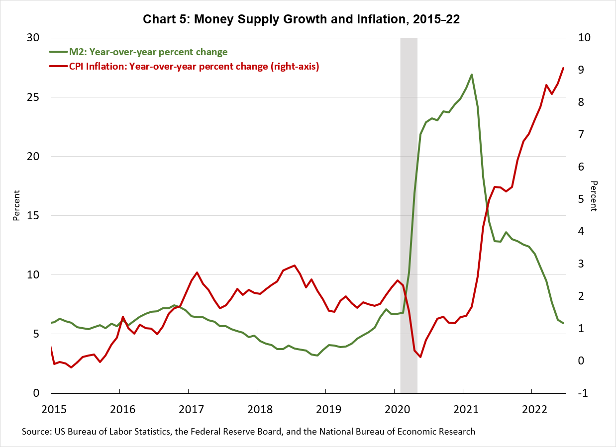 Chart 5: Money Supply Growth and Inflation, 2015-22