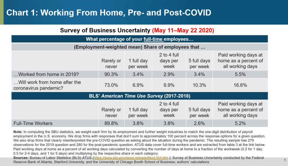 Chart 1: Working From Home, Pre- and Post-COVID