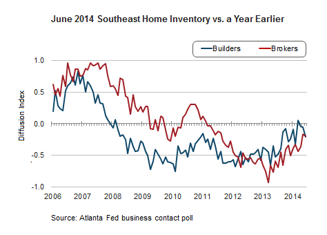 SE Home Inventory versus a Year Earlier