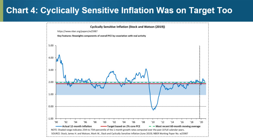 Chart 4: Cyclically Sensitive Inflation Was on Target Too