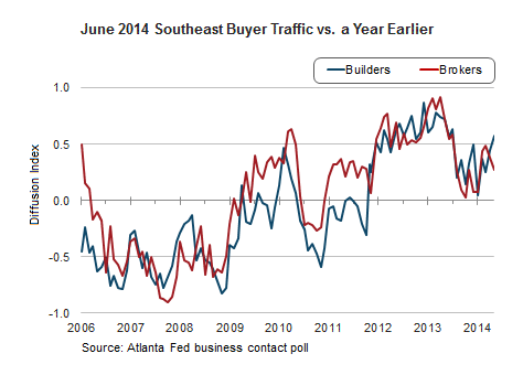 SE Buyer Traffic versus a Year Earlier