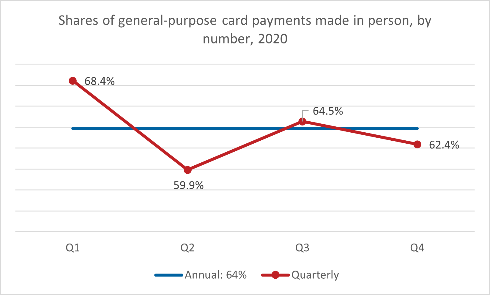 chart 01 of 01: Shares of general-purpose card payments made in person by number