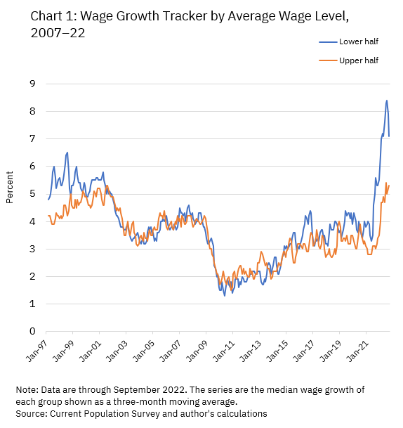 Chart 1 of 2: Wage Growth Tracker by Average Wage Level, 2007-22
