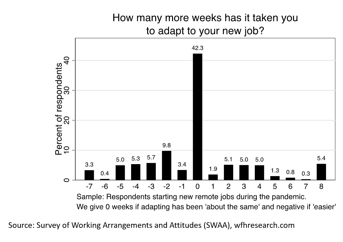 Chart 03 of 03: How many more weeks has it taken you to adapt to your new job?